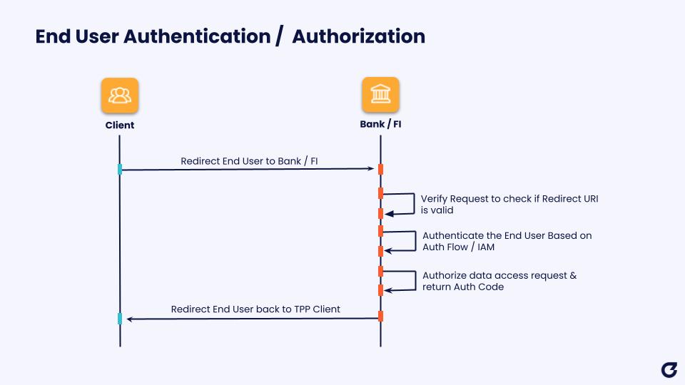 Graphic showing the process of consent request using FAPI 1 - End User Authentication/Authorisation The image uses icons to show clients and banks/financial institutions and plain text words describe the process