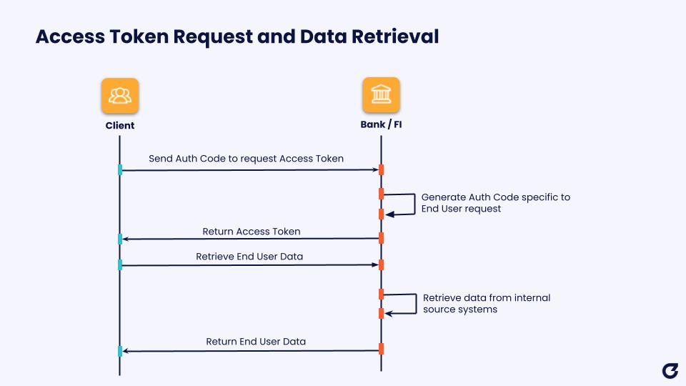 Graphic showing the process of consent request using FAPI 1 - Access Token Request and Data Retrieval. The image uses icons to show clients and banks/financial institutions and plain text words describe the process