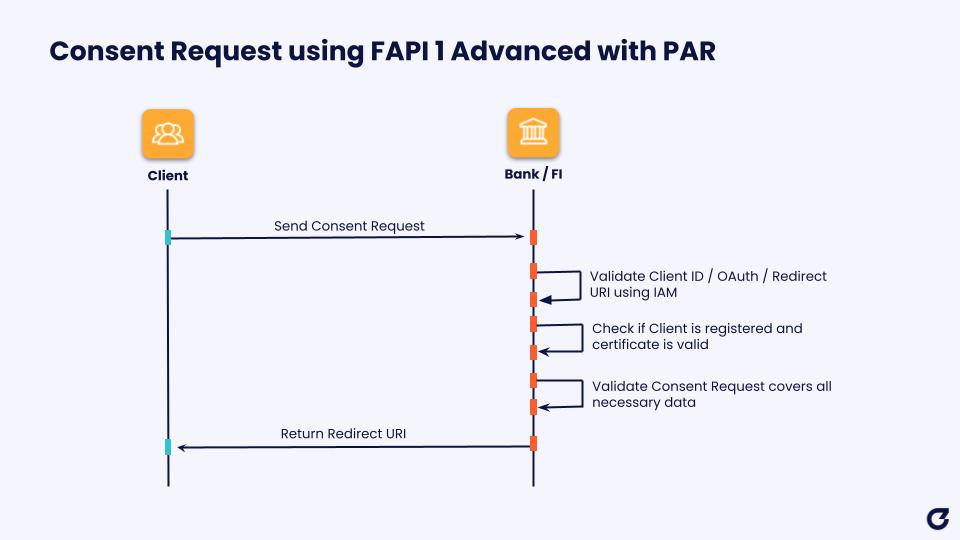 Graphic showing the process of consent request using FAPI 1. The image uses icons to show clients and banks/financial institutions and plain text words describe the process